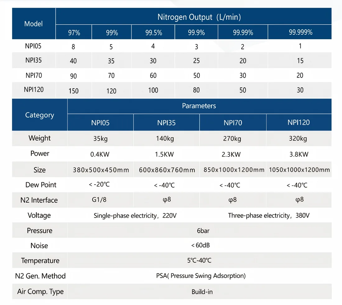 Fully Integrated Compact Nitrogen Generator